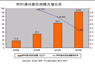 06互聯網即時通訊服務商營收規模與增長率 個人互聯網服務的核心驅動力